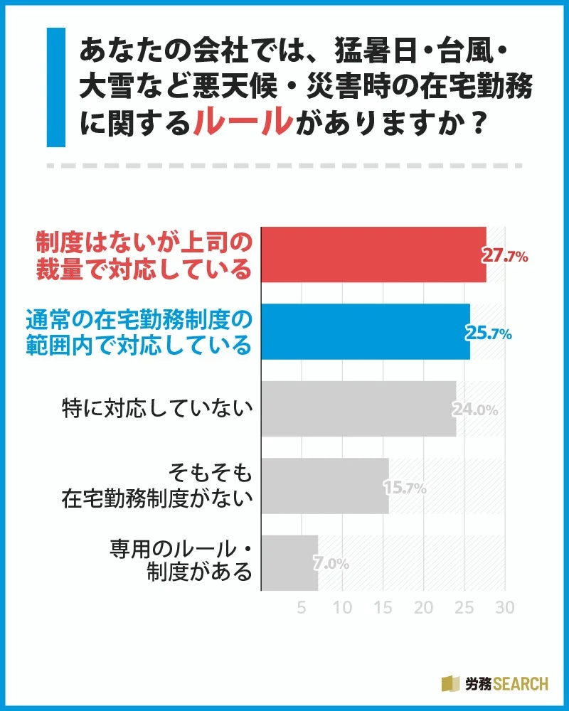 悪天候時のルール整備状況