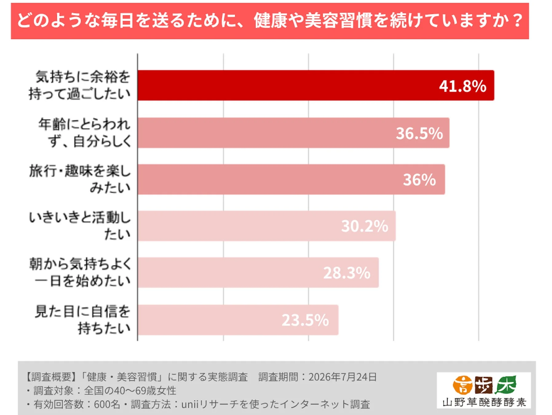 健康・美容習慣を続ける理由のグラフ