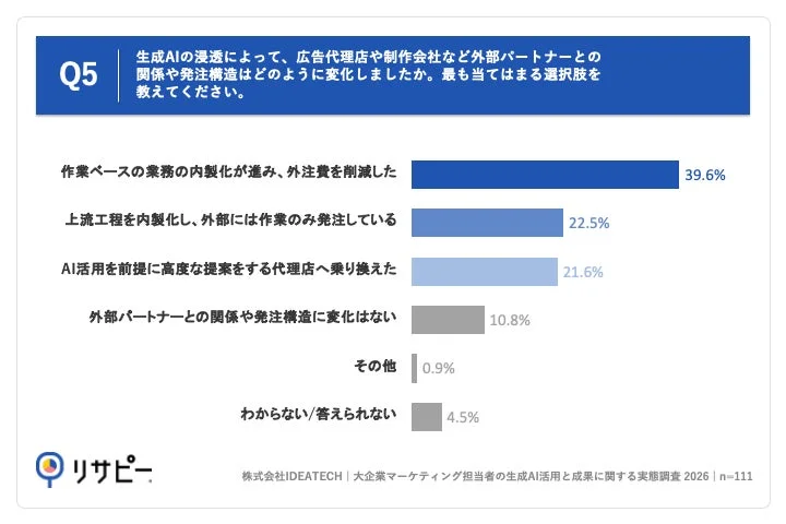 外部パートナーとの関係・発注構造の変化