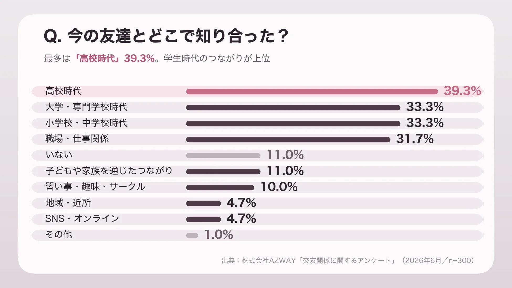 今の友達とどこで知り合ったか