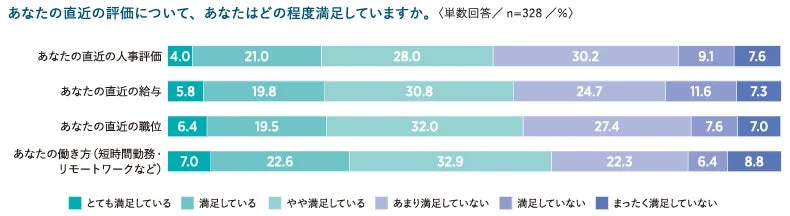 人事評価などの満足度