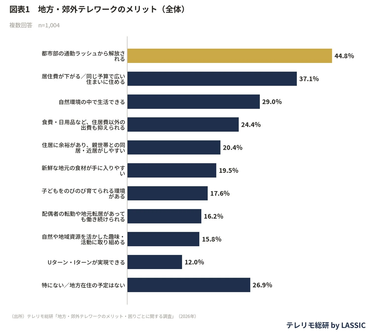 図表1 地方・郊外テレワークのメリット（全体）