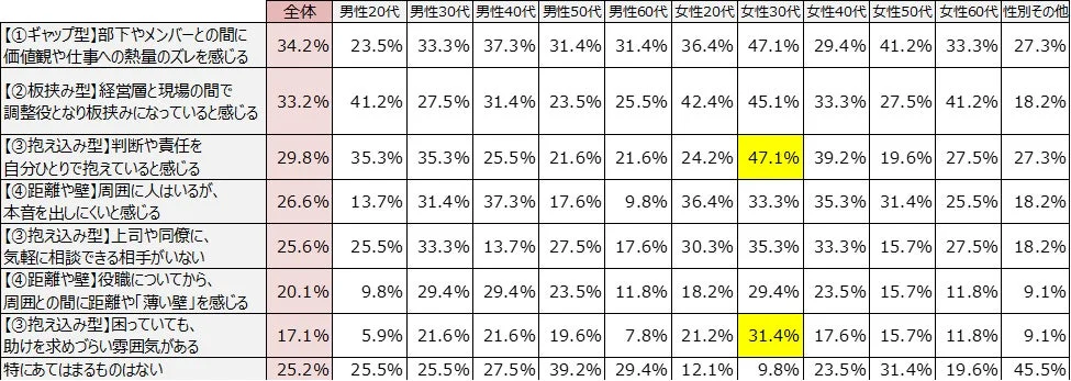 職場における様々な課題（ギャップ、板挟み、抱え込み、距離や壁）について、男女年代別の回答割合を示したアンケート結果の表