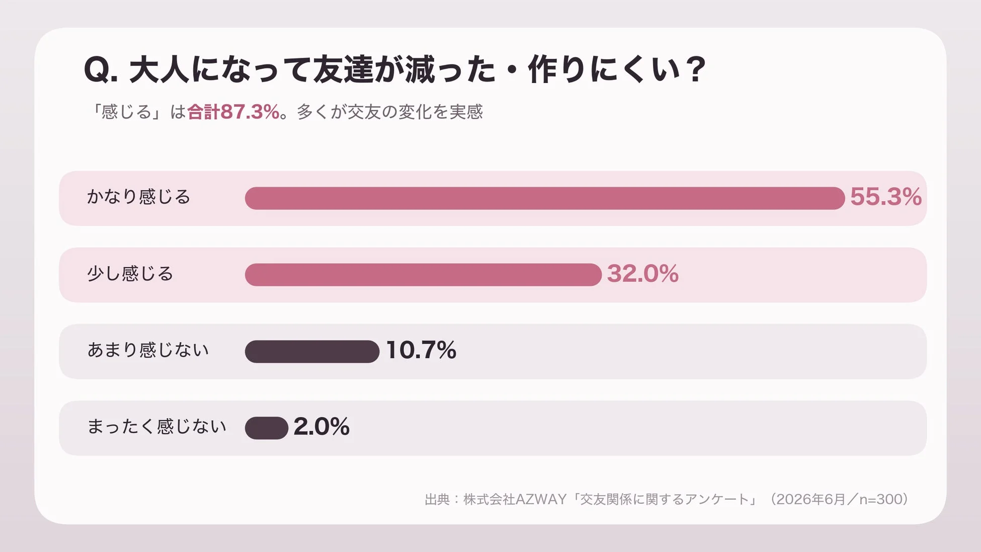 大人になって友達が減った・作りにくくなったと感じるか