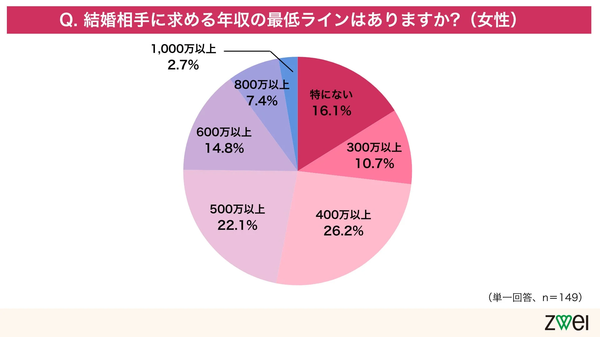 女性の年収最低ライン