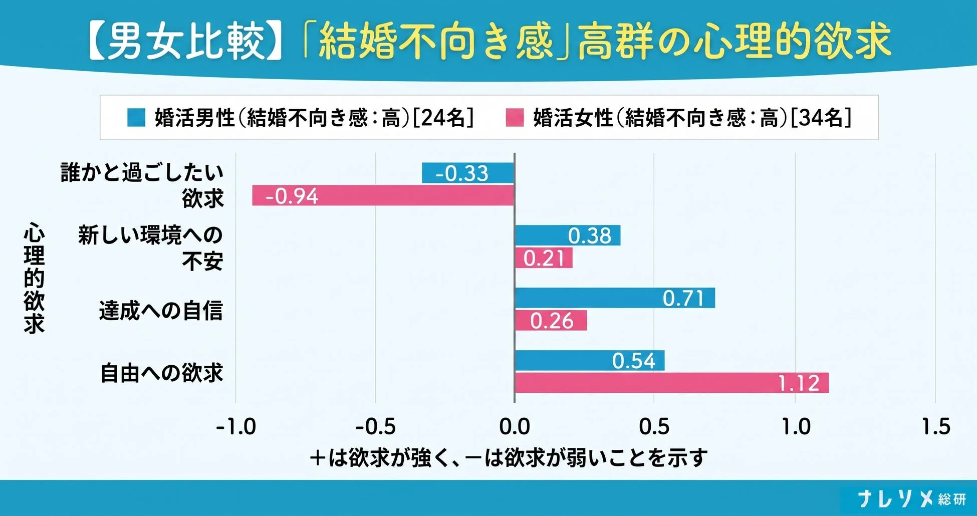 【男女比較】「結婚不向き感」高群の心理的欲求