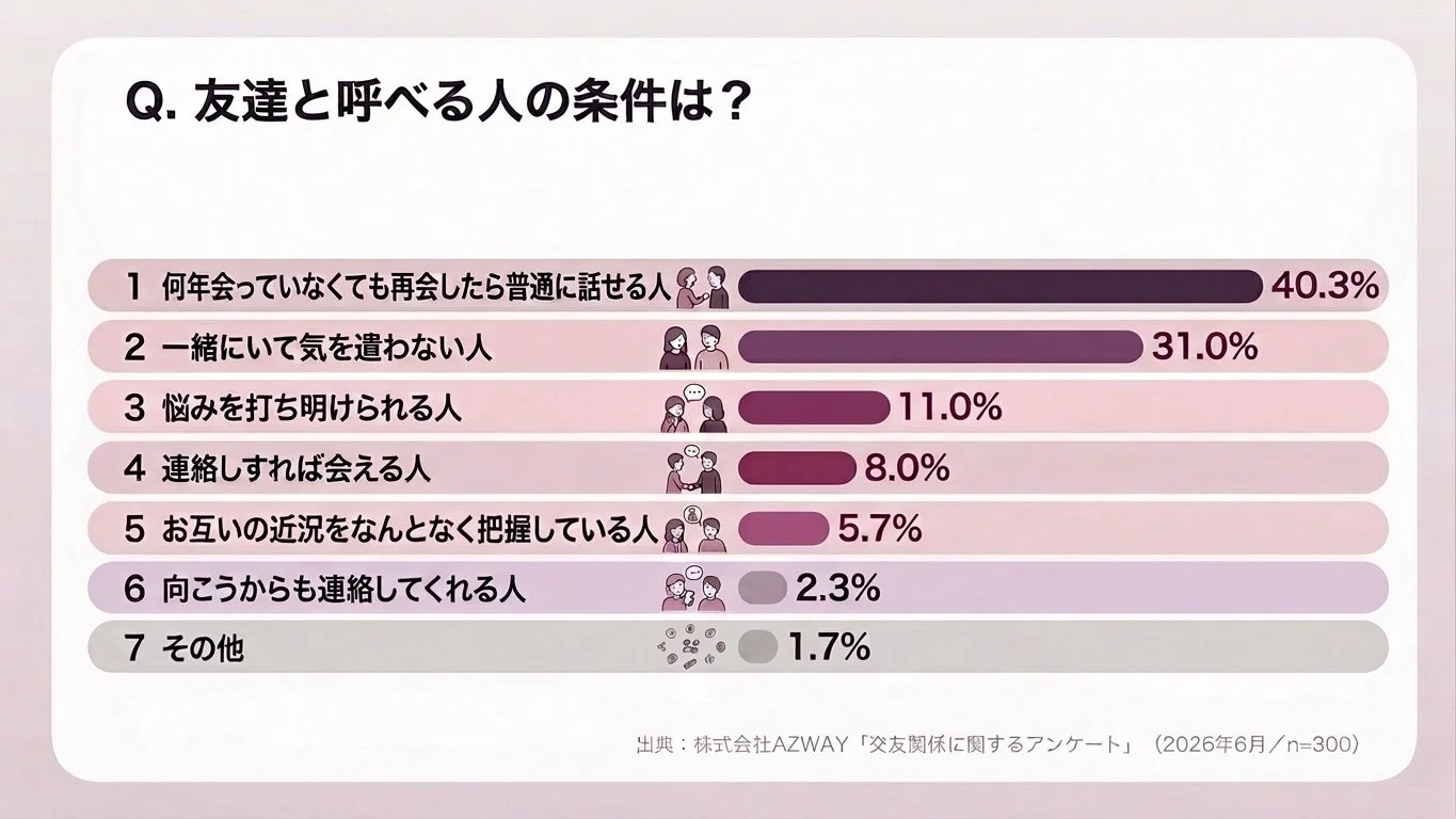 友達と呼べる人の条件