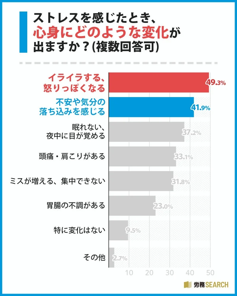ストレスによる心身の変化のグラフ