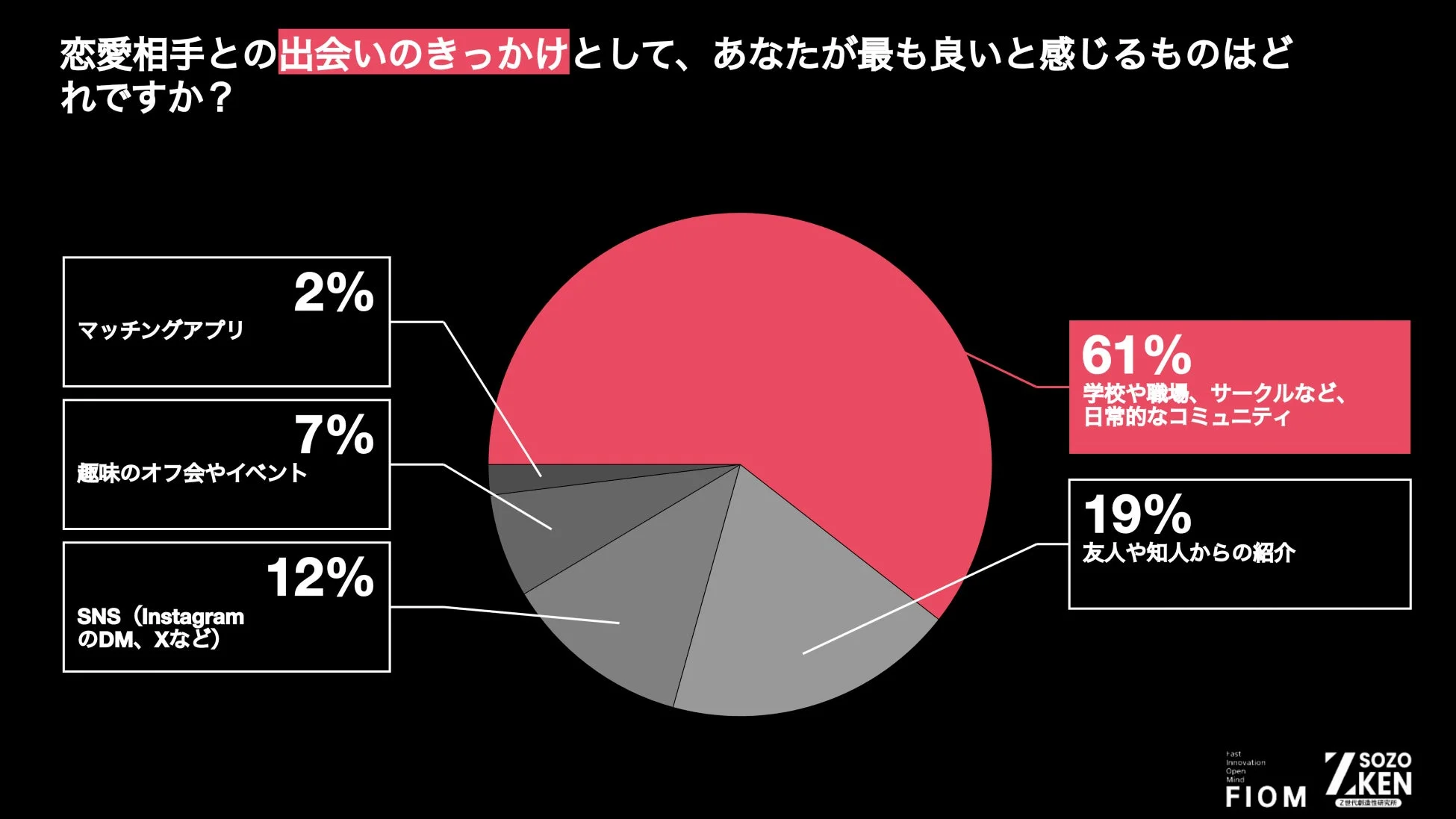 Z世代が理想とする出会いのきっかけ