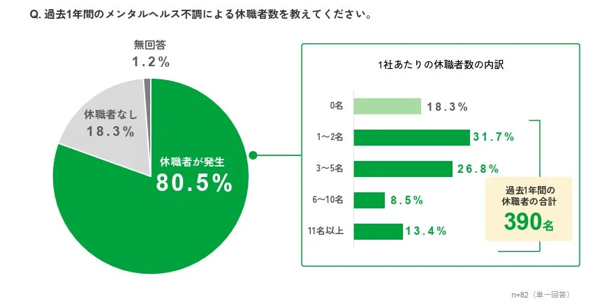 過去1年間のメンタルヘルス不調による休職者数