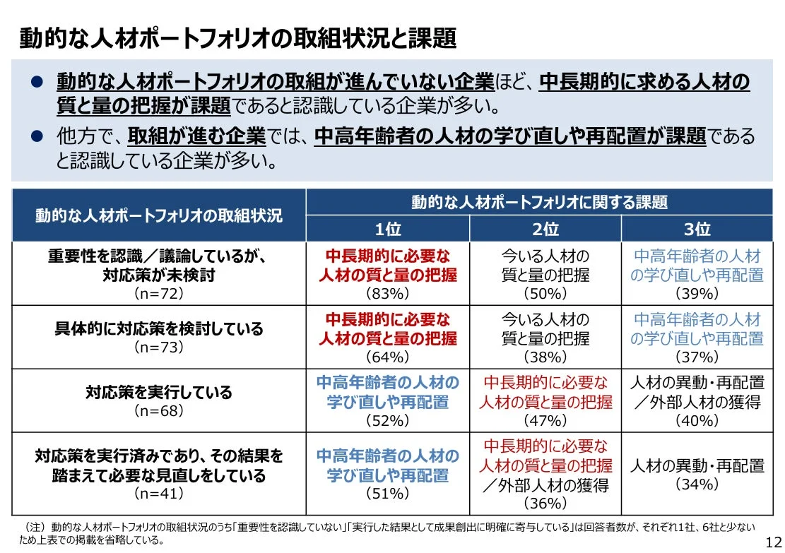 人材ポートフォリオ