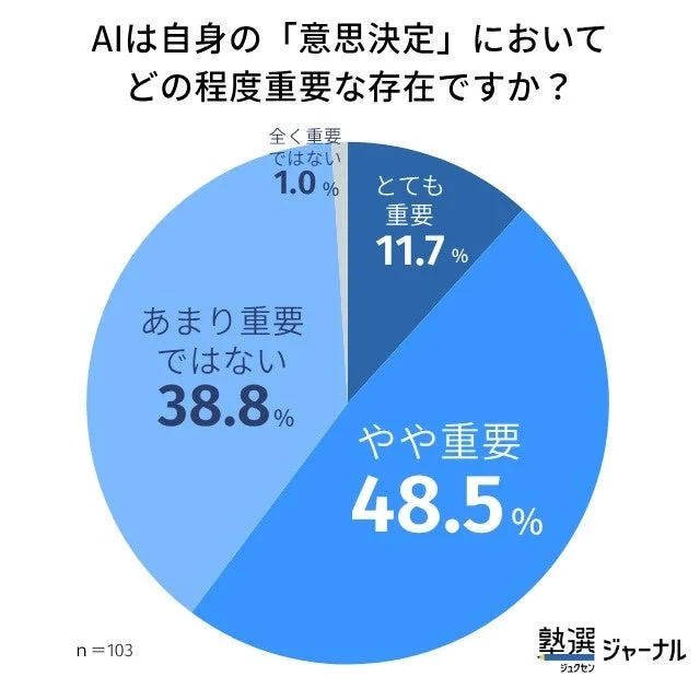 AIは自身の「意思決定」においてどの程度重要な存在ですか？というグラフ