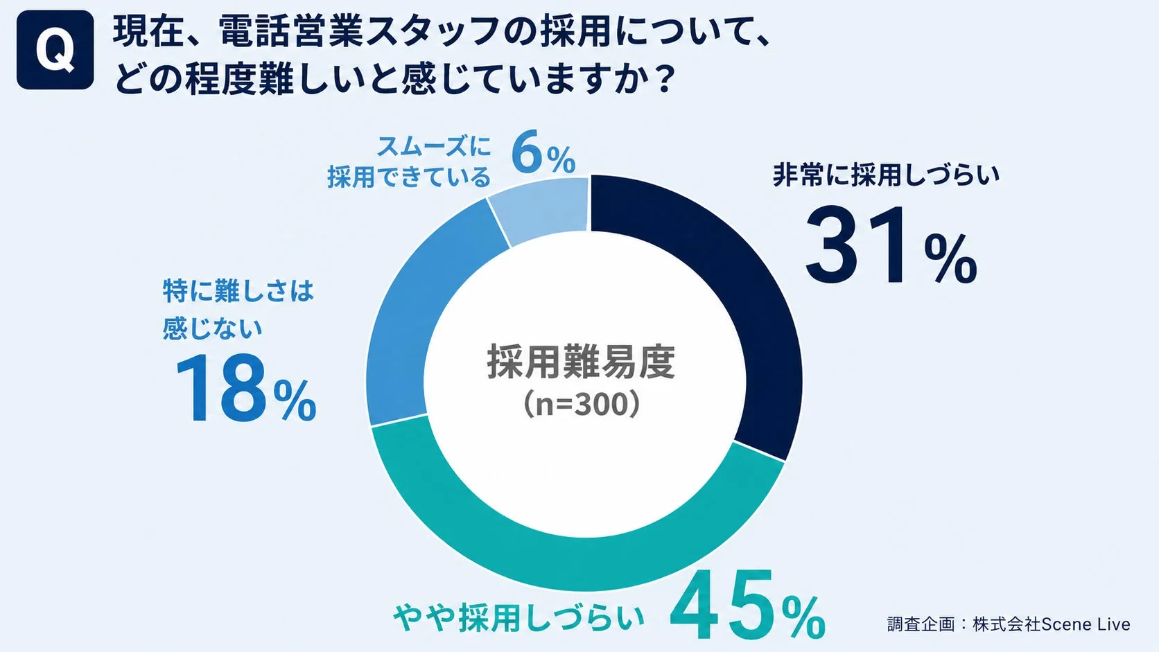 電話営業スタッフの採用難易度に関する円グラフ