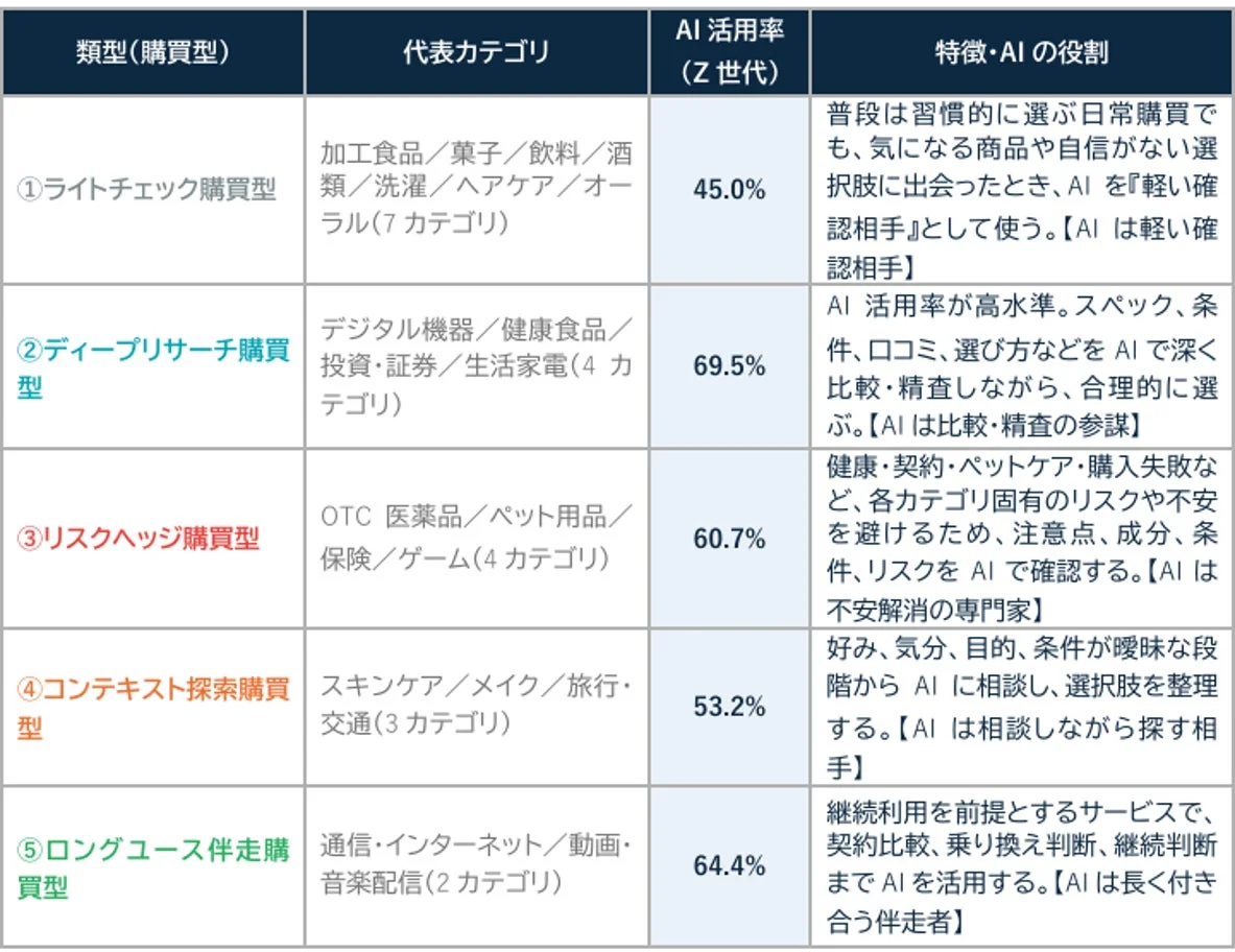 購買行動を5つの類型に分け、Z世代のAI活用率とAIの役割を解説した表