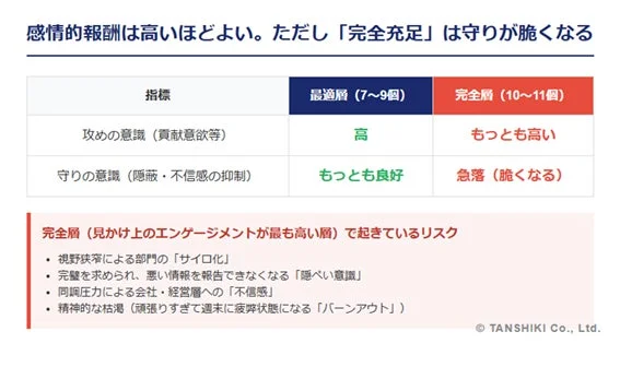 感情的報酬は高いほどよい。ただし「完全充足」は守りが脆くなる