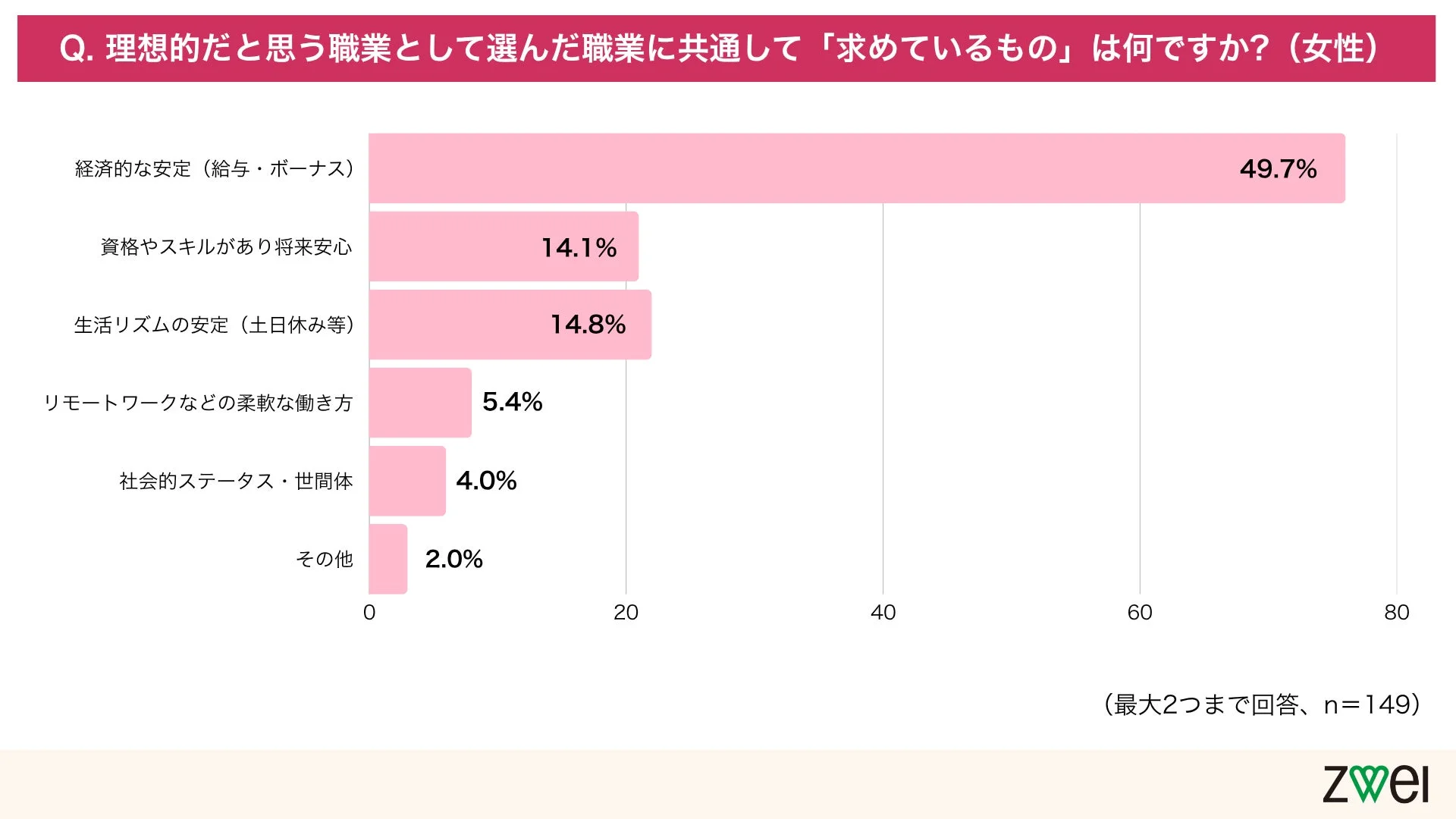 女性が理想の職業に求めるもの
