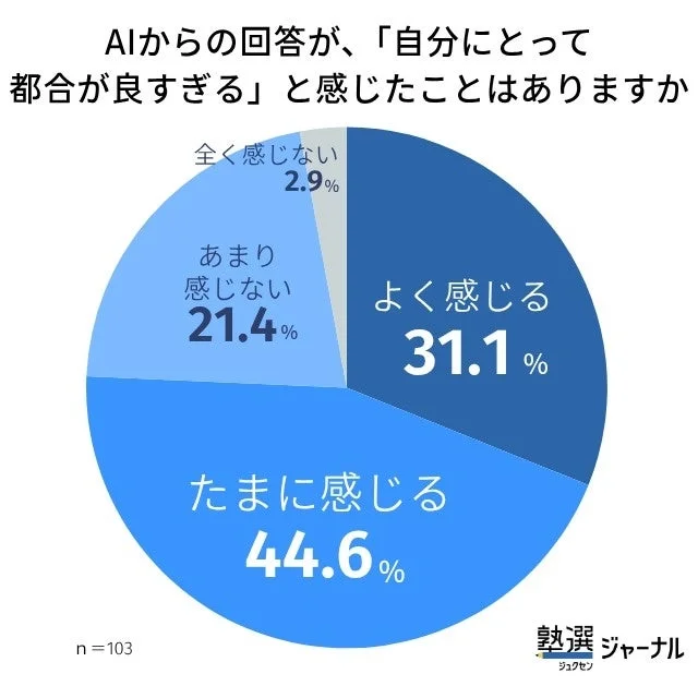 AIからの回答が、「自分にとって都合が良すぎる」と感じたことはありますかというグラフ