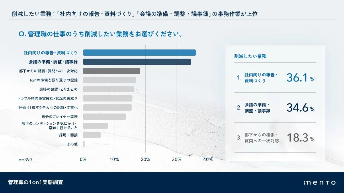 削減したい業務