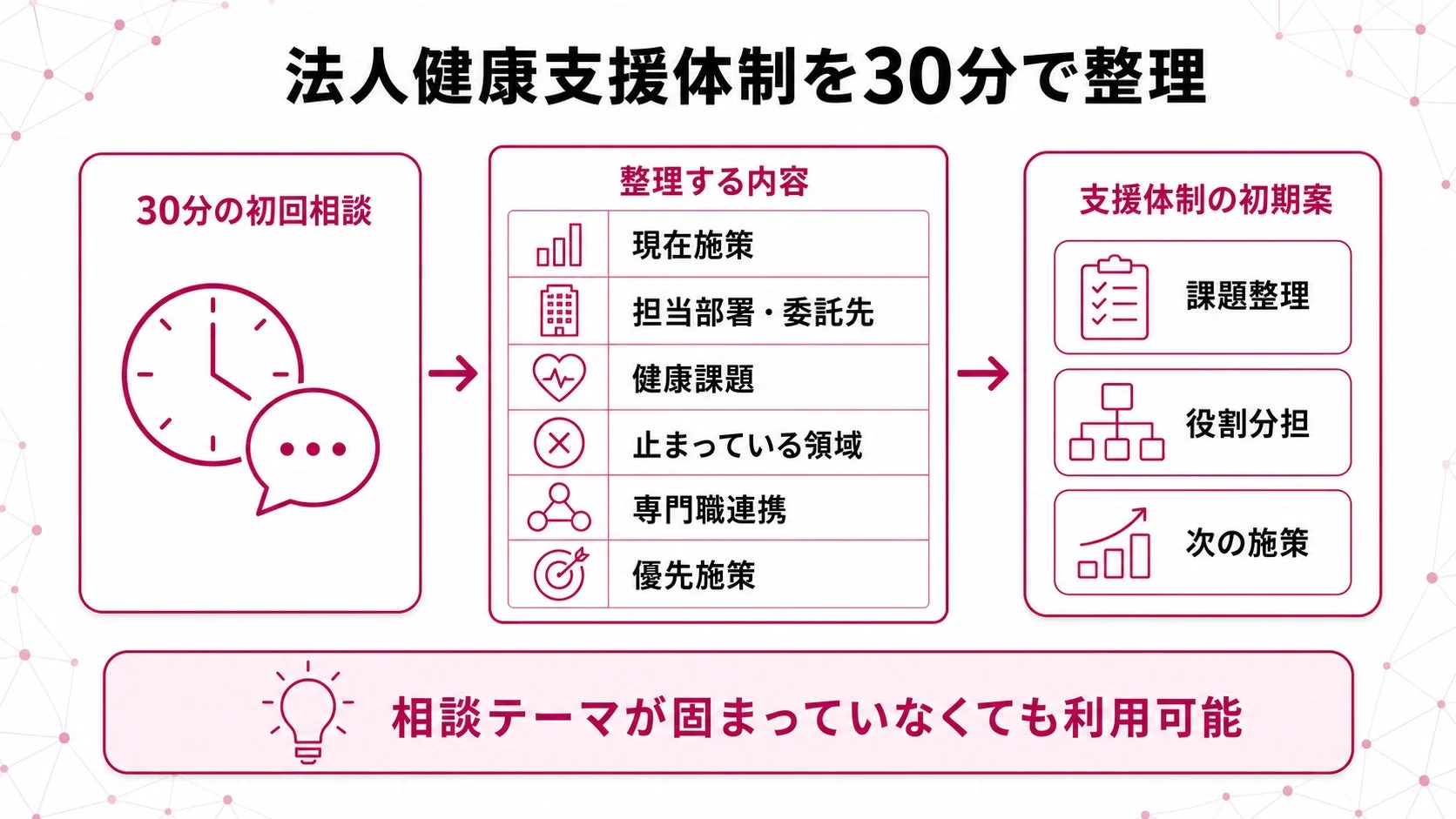 法人健康支援体制を30分で整理 30分の初回相談 整理する内容 現在施策 担当部署・委託先 健康課題 止まっている領域 専門職連携 優先施策 支援体制の初期案 課題整理 役割分担 次の施策 相談テーマが固まっていなくても利用可能