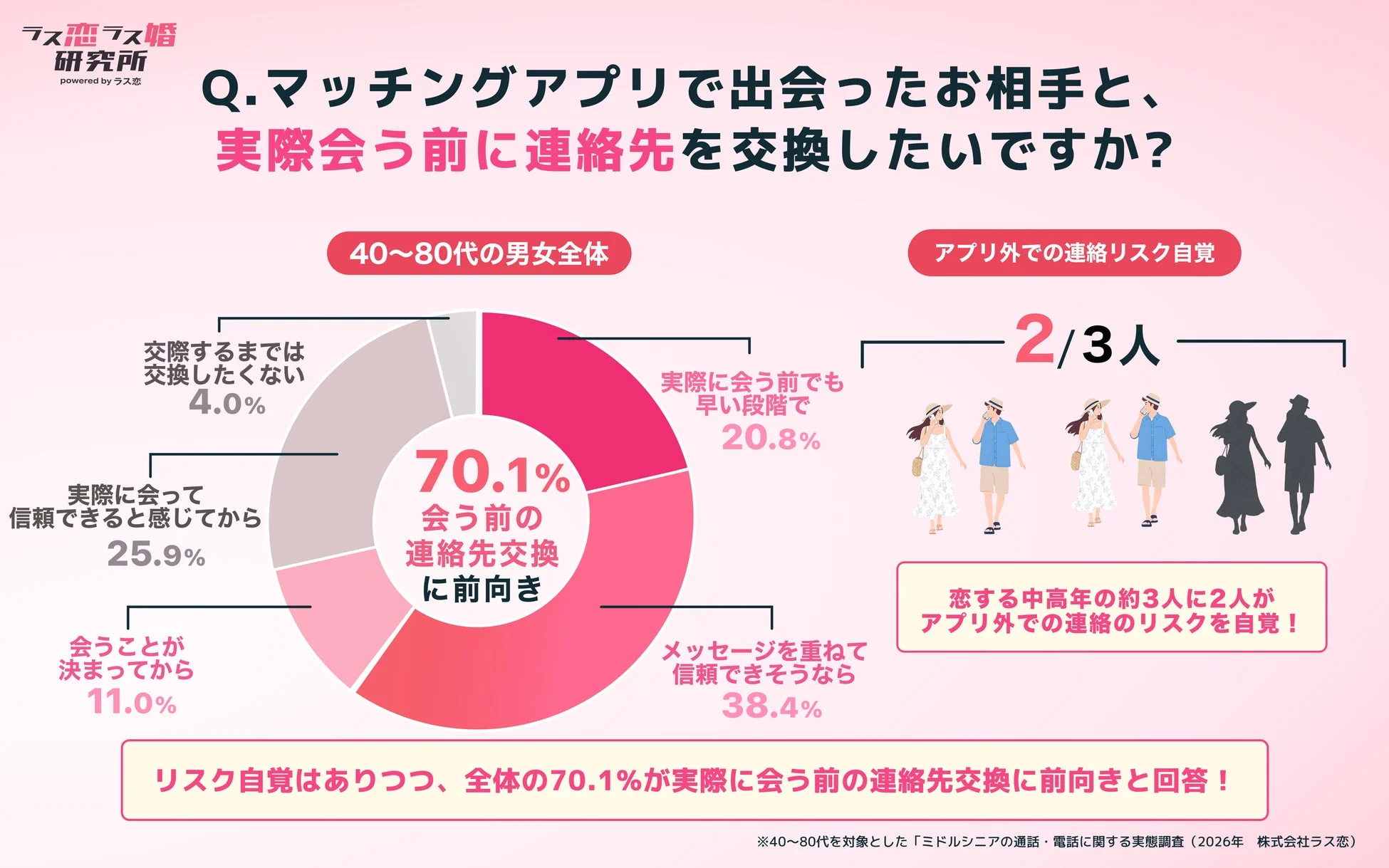 会う前の連絡先交換に関する意識調査