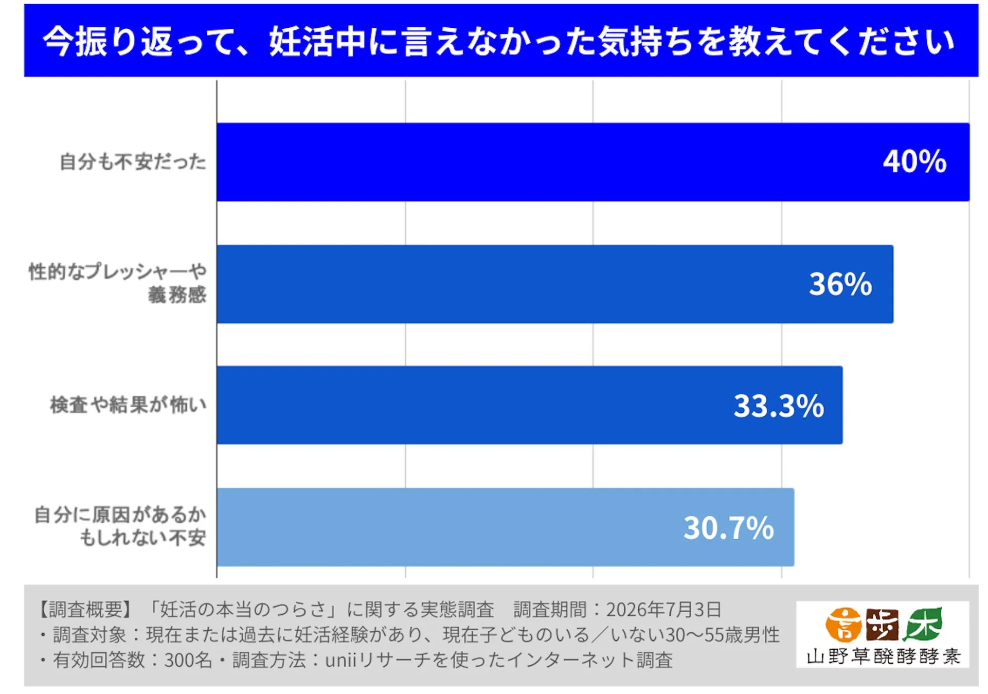 妊活中に言えなかった気持ちのグラフ