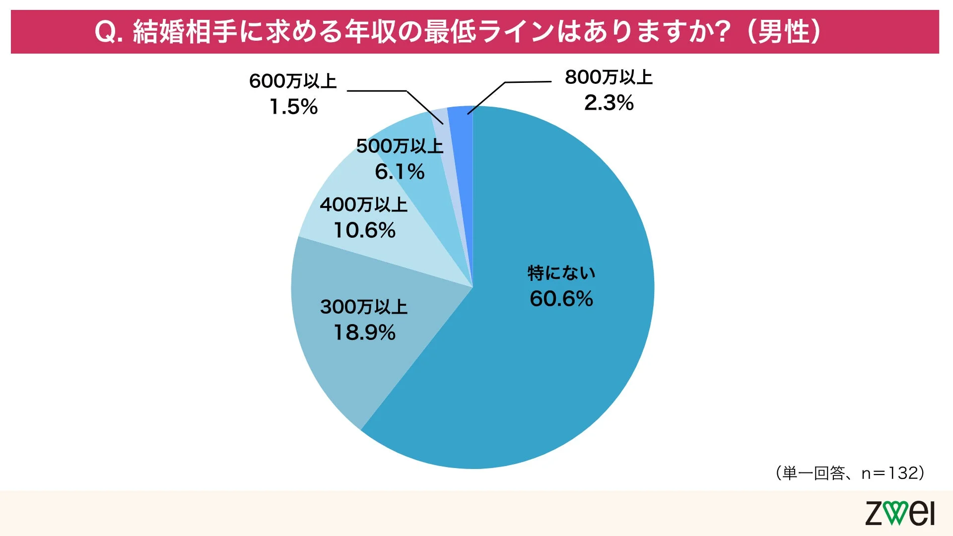 男性の年収最低ライン