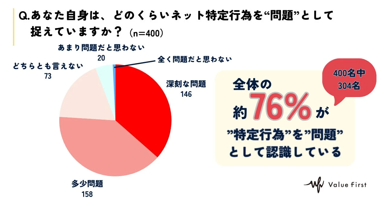 ネット特定行為を“問題”と捉えている人の割合