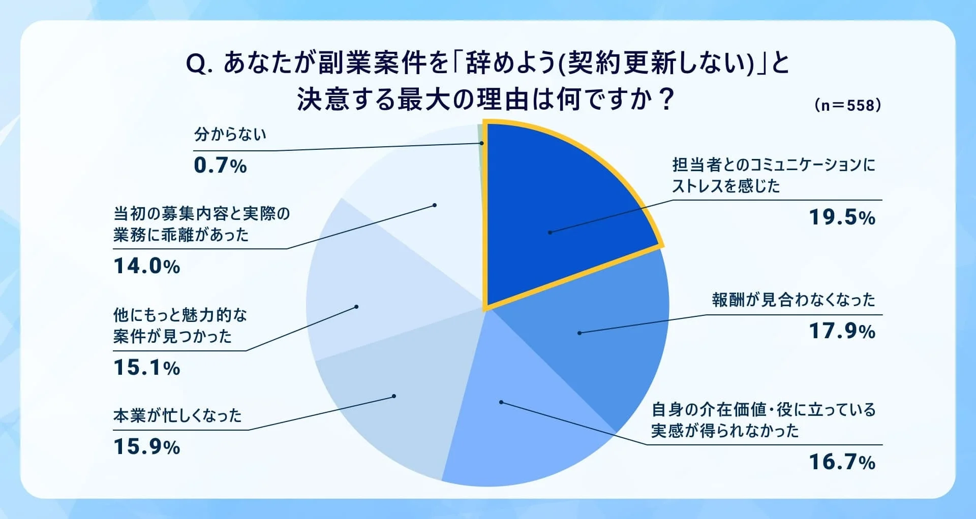 契約更新しない理由