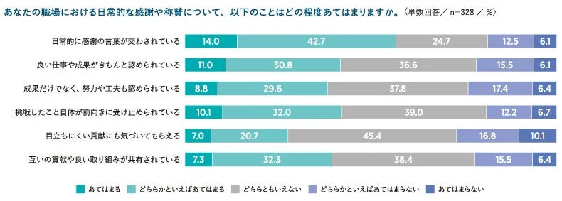 職場における感謝・称賛の状況