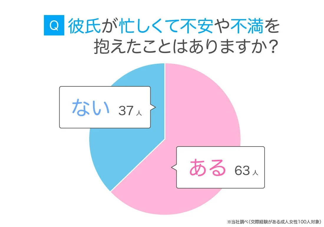 Q 彼氏が忙しくて不安や不満を抱えたことはありますか?