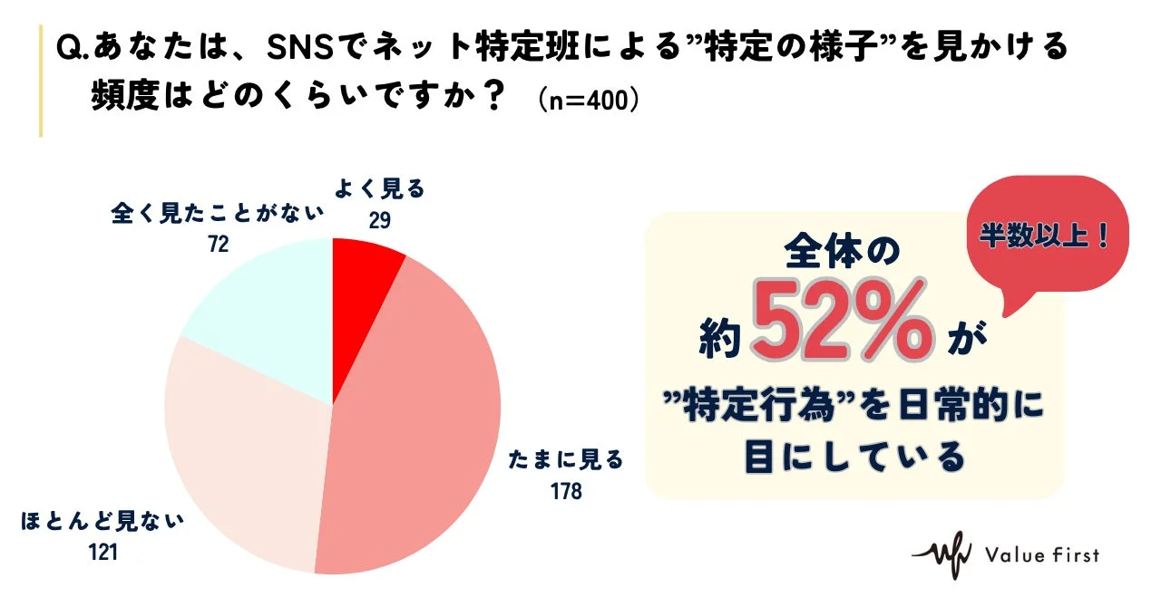 SNSでネット特定班の動きを目にする頻度