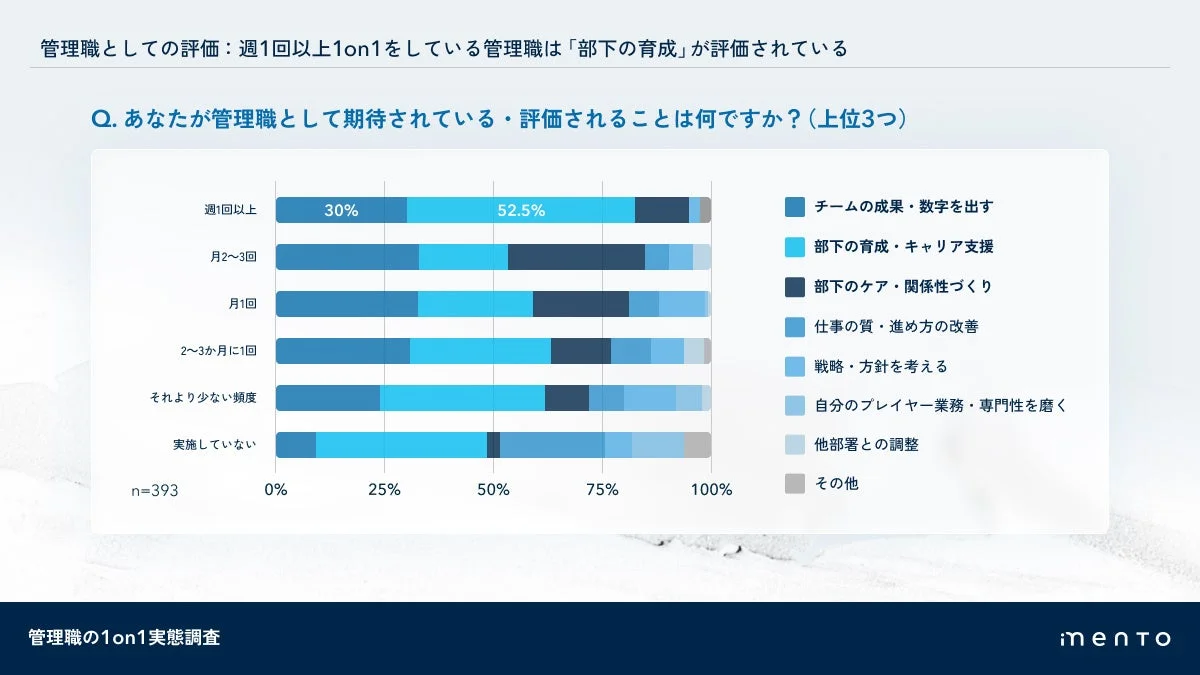 管理職の評価:1on1頻度別