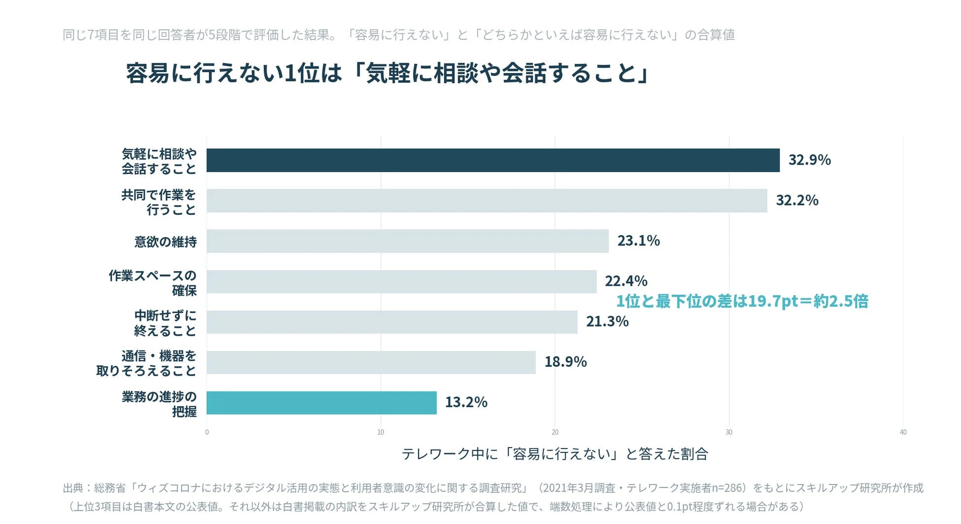 容易に行えない1位は「気軽に相談や会話すること」