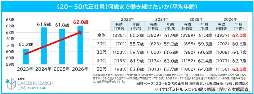 【20~50代正社員】何歳まで働き続けたいか(平均年齢)