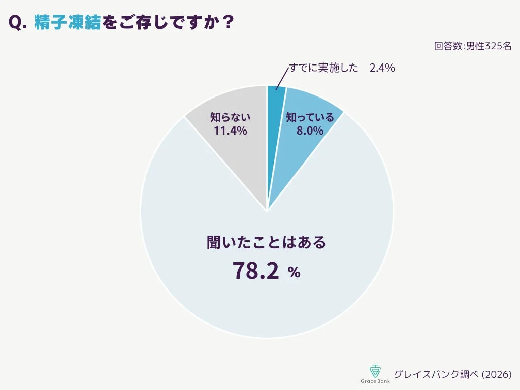 精子凍結の認知度に関するアンケート
