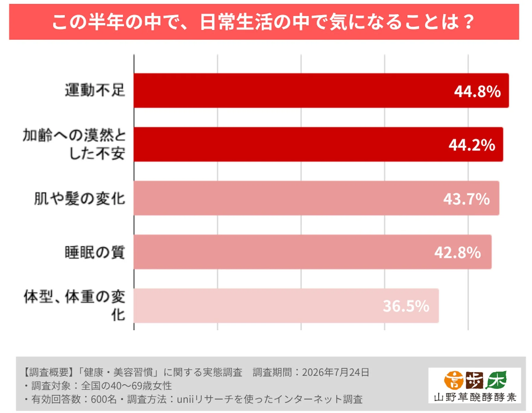 日常生活で気になることのグラフ
