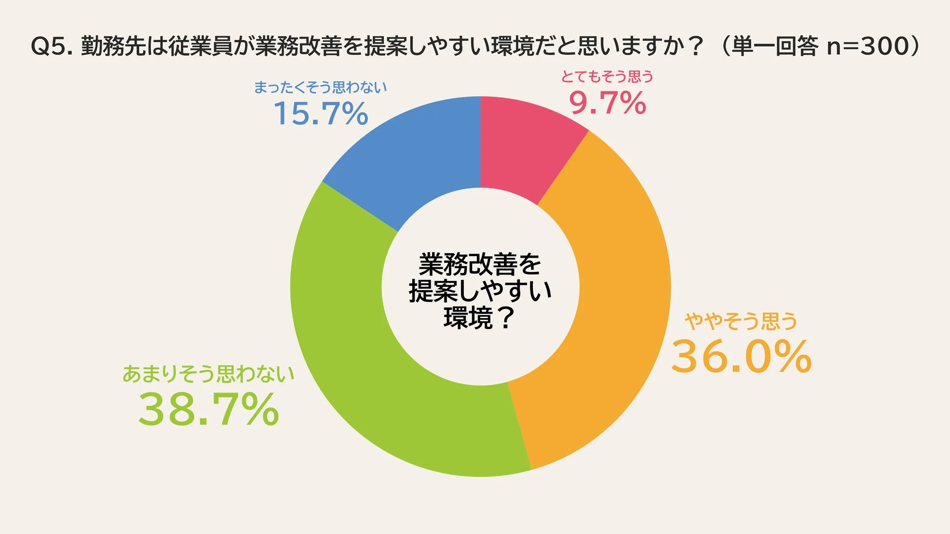 勤務先は従業員が業務改善を提案しやすい環境だと思うか