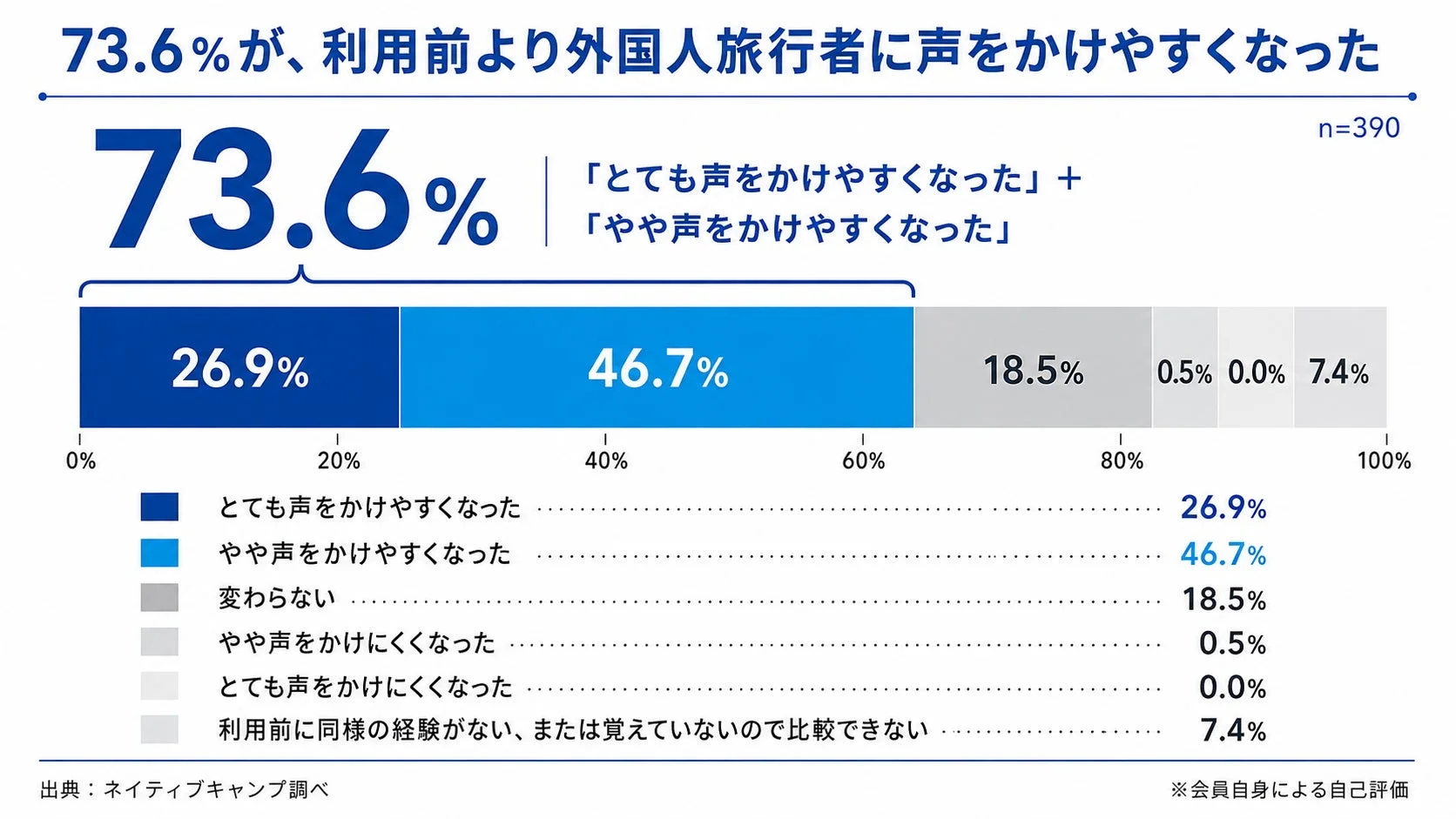 73.6%が、利用前より外国人旅行者に声をかけやすくなった