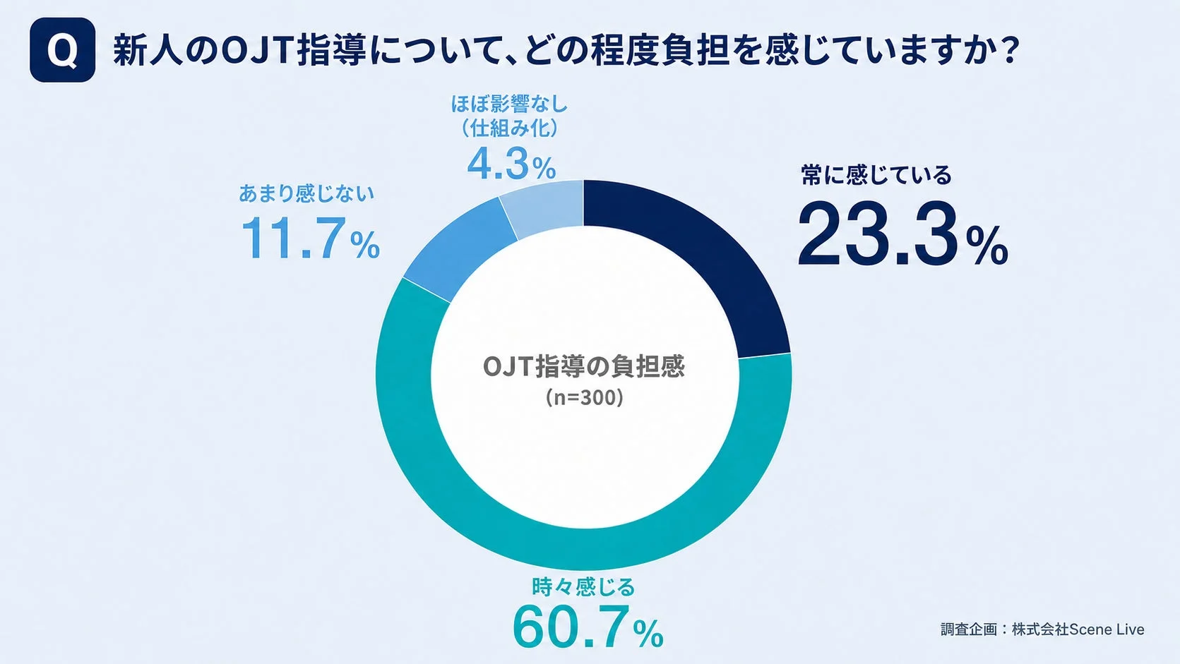 新人のOJT指導における負担感を示すドーナツグラフ