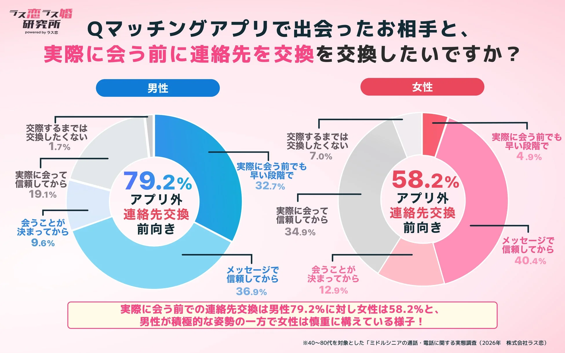 マッチングアプリで出会った相手との連絡先交換に関する男女差