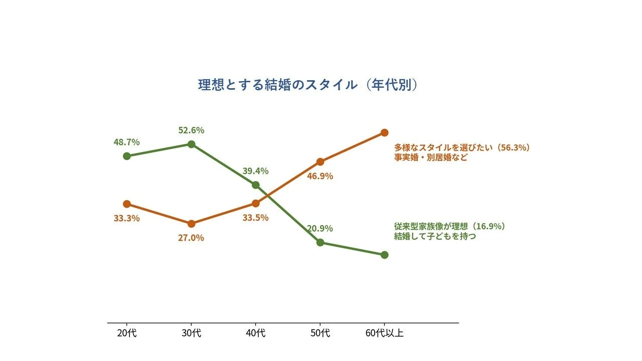 年代別の理想とする結婚スタイル