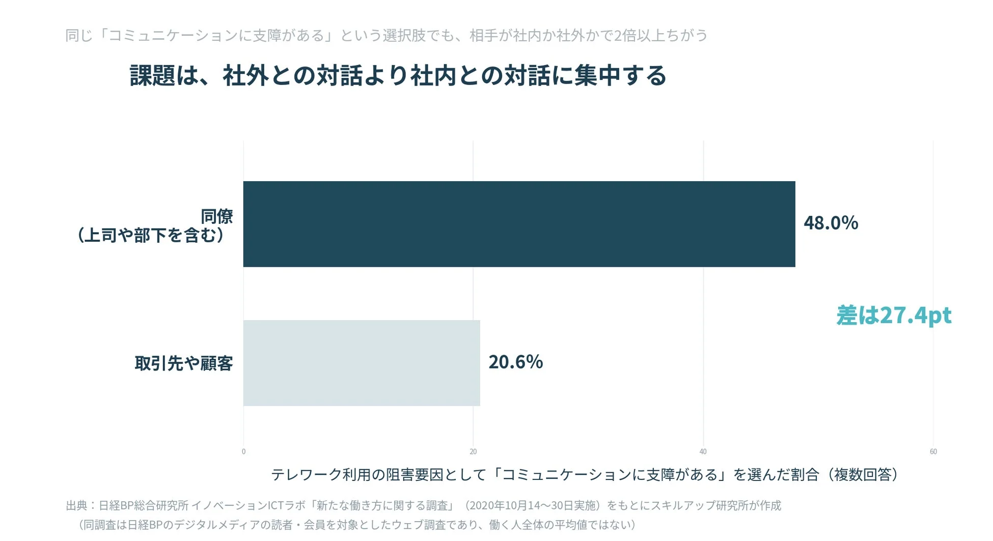 課題は、社外との対話より社内との対話に集中する