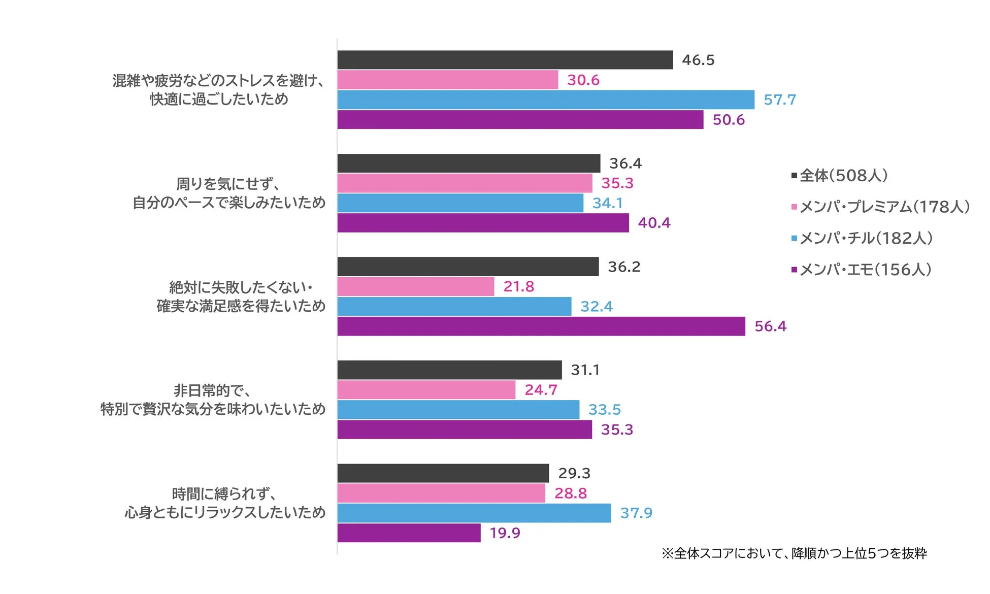 全体と3種のメンバーシップ（プレミアム、チル、エモ）の行動理由上位5つを比較した棒グラフ。ストレス回避、自分のペース、確実な満足、非日常の贅沢、心身のリラックスが主要因です。
