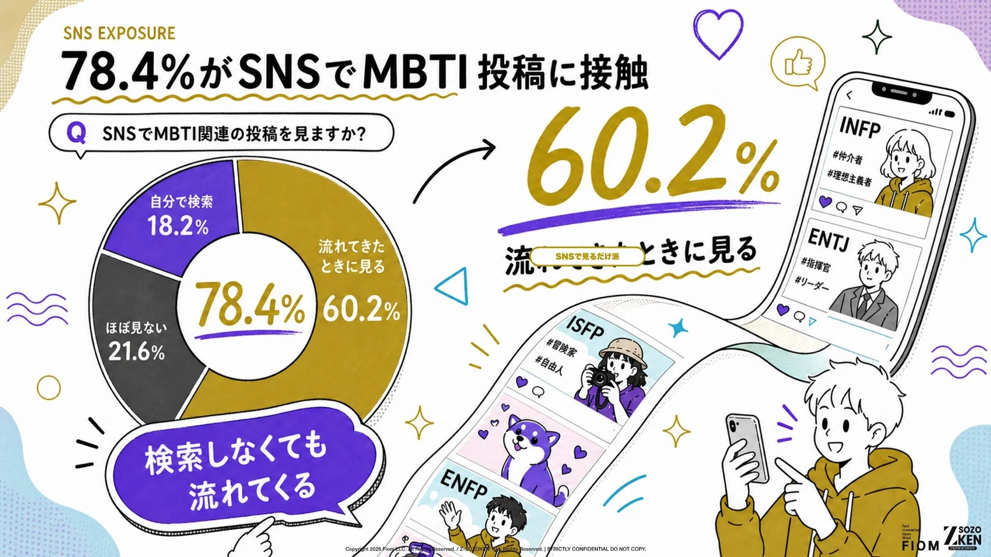 SNSにおけるMBTI関連投稿への接触状況を示すインフォグラフィック