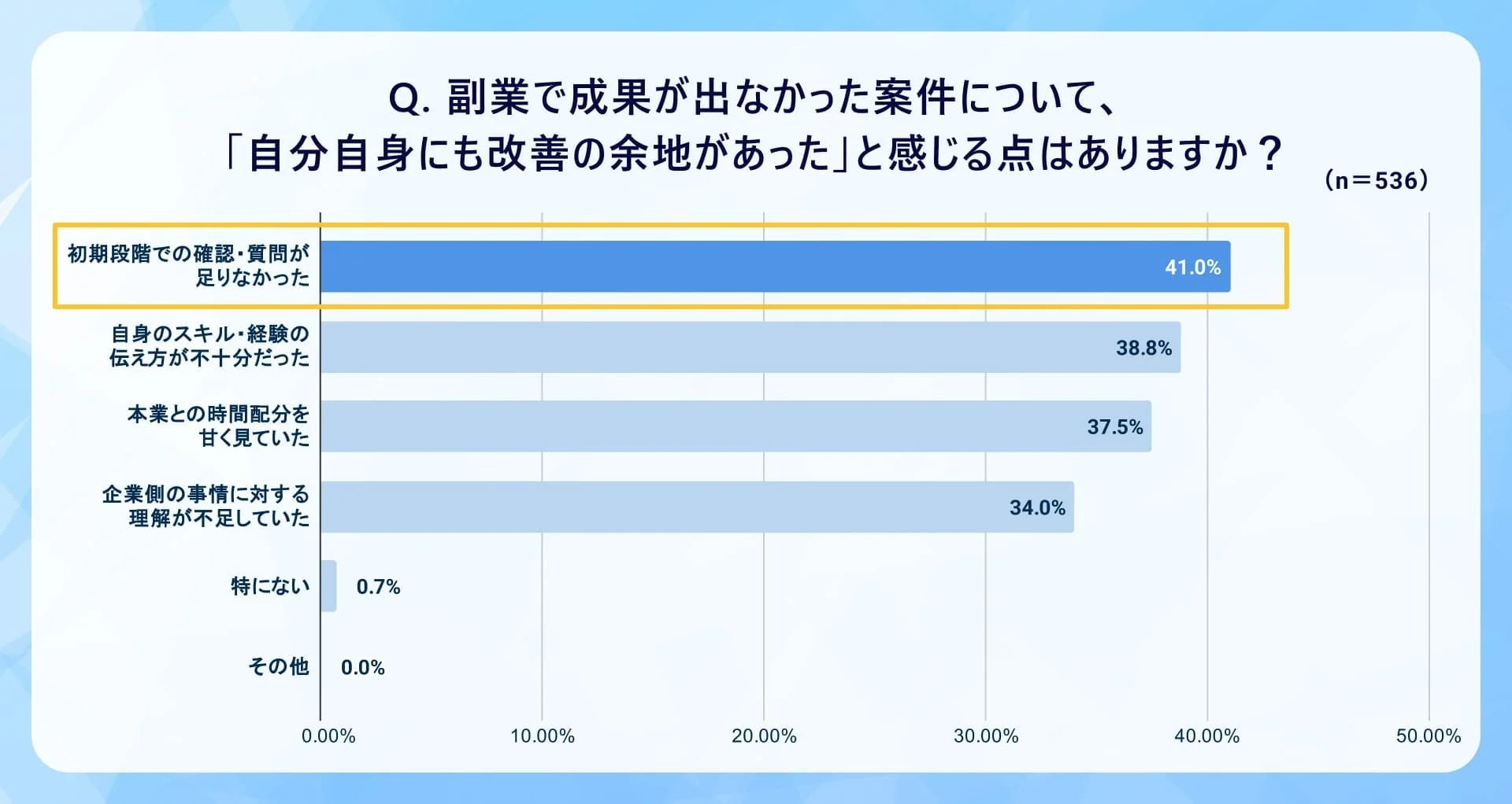 自分自身の改善点