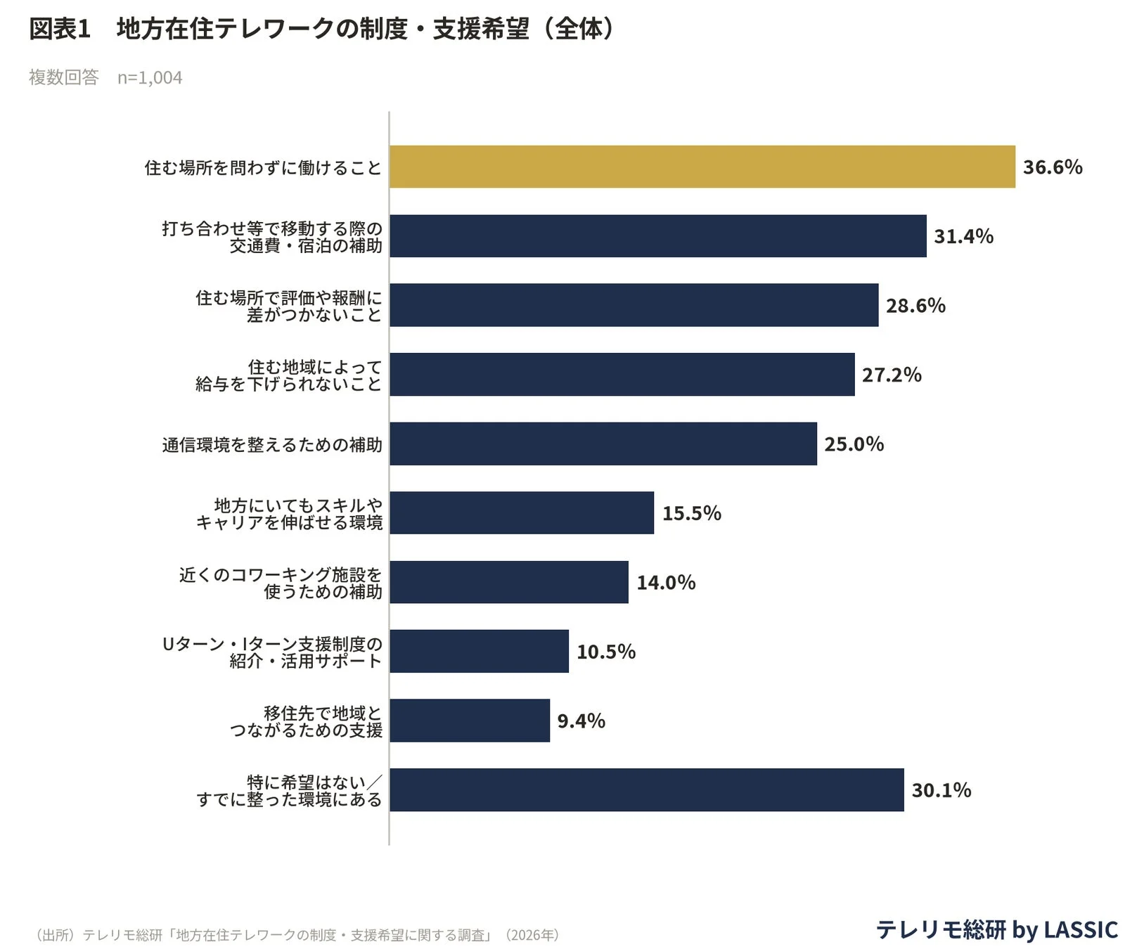 地方在住テレワークの制度・支援希望（全体）