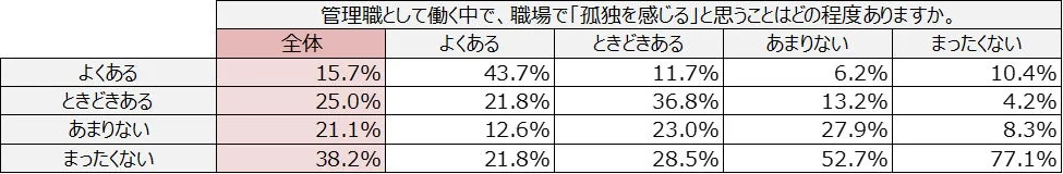 管理職が職場で孤独を感じる頻度に関するアンケート結果を示す表