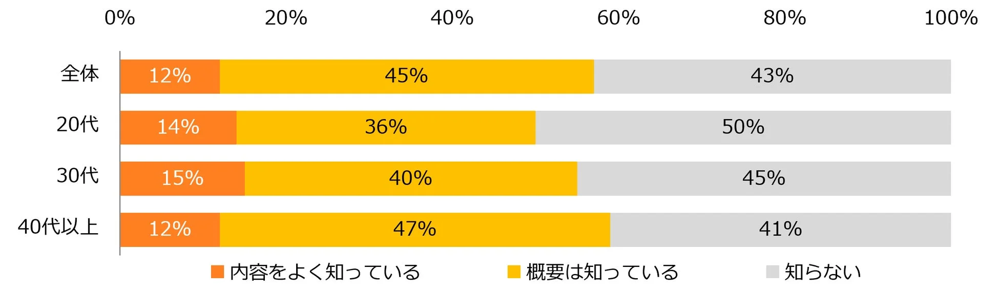「ホワイトハラスメント」という言葉をご存じですか？年代別