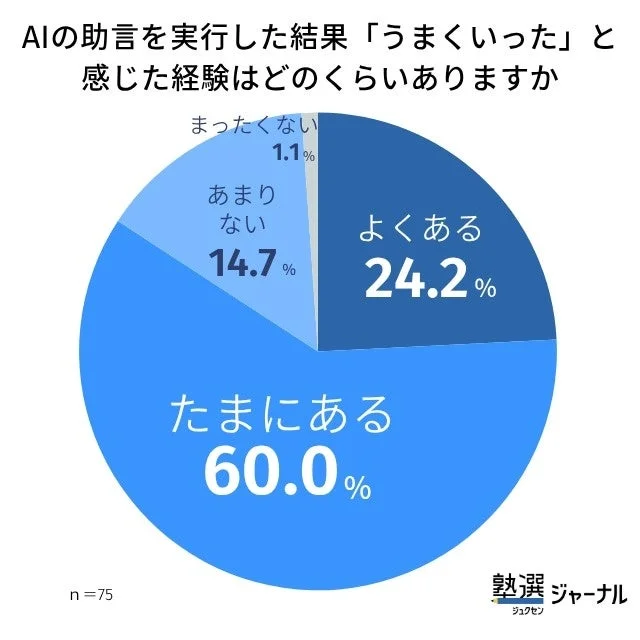 AIの助言を実行した結果「うまくいった」と感じた経験はどのくらいありますかというグラフ