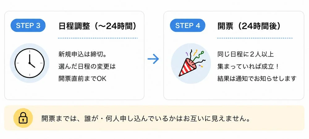 「また会」利用の流れSTEP3,4